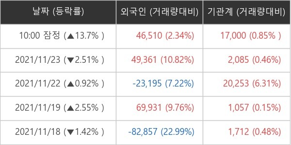 씨젠 외국인ㆍ기관 순매매량 (단위: 주)