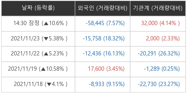 오로스테크놀로지 외국인 · 기관 순매매량 (단위: 주)