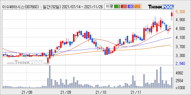 [특징주] 이수페타시스, 14.22% '급등'..."2019년의 심텍이 보인다"