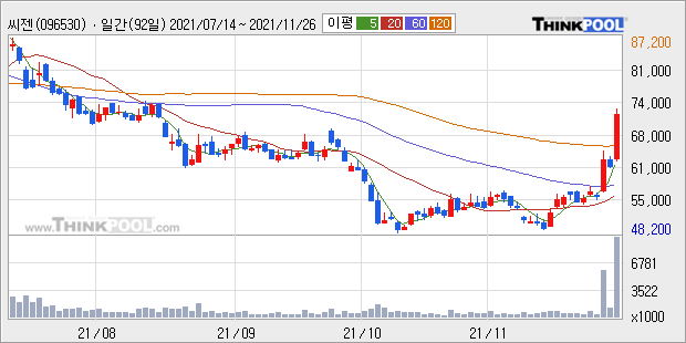 [특징주] '진단키트주' 씨젠, 변이 바이러스 오미크론 확산에 9.6%↑