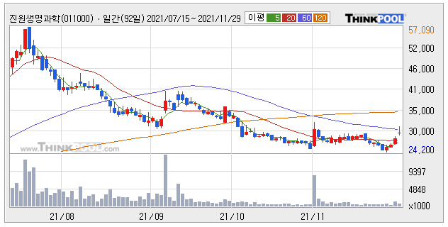 [특징주] 진원생명과학 '유전자 치료제/분석' 강세에 6.16%↑