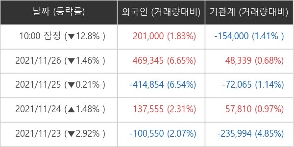 두산중공업 외국인ㆍ기관 순매매량 (단위: 주)