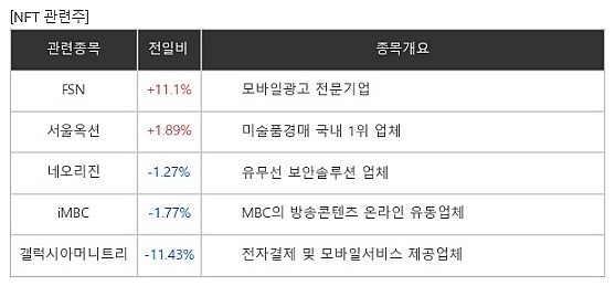 [특징주] 'NFT' 타고 순항...FSN, +11.1% 상승