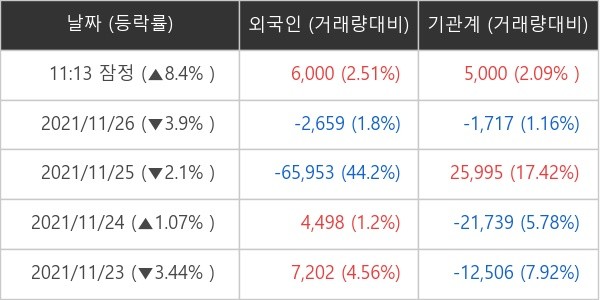 인텔리안테크 외국인ㆍ기관 순매매량 (단위: 주)