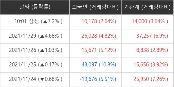 LG이노텍 외국인ㆍ기관 순매매량 (단위: 주)