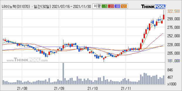 [특징주] 'LG이노텍' 52주 신고가...기관 5일 연속 순매수행진
