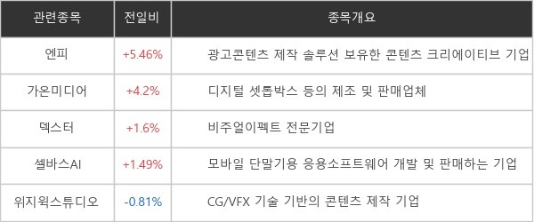 [특징주] 엔피 +5.46%↑...'메타버스' 테마주 강세