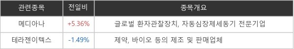 [특징주] 코로나19 확진자 급증에....'오미크론' 관련 메디아나 +5.36%↑