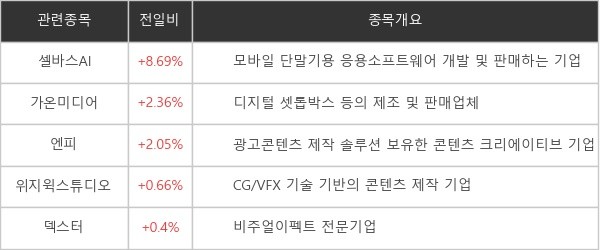 [특징주] '셀바스AI' +8.69%↑..."핑거아이즈와 메타버스 플랫폼 MOU"