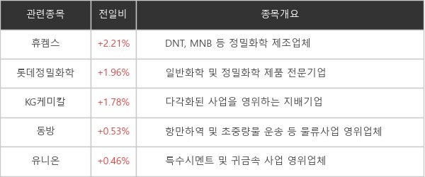 [특징주] 요소수 관련...휴켐스, +2.21% 상승