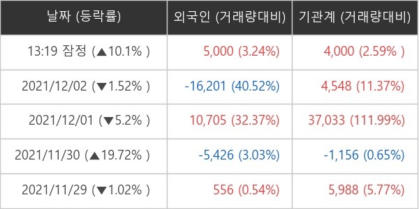 효성화학 외국인ㆍ기관 순매매량 (단위: 주)