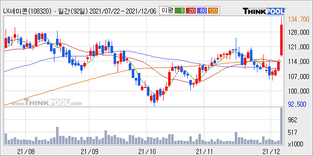 [특징주] LX세미콘, 내년 IT패널 생산 확대 기대감에 17.05%↑