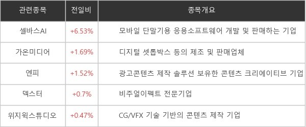 [특징주] '메타버스' 관련...셀바스AI, +6.53% 상승