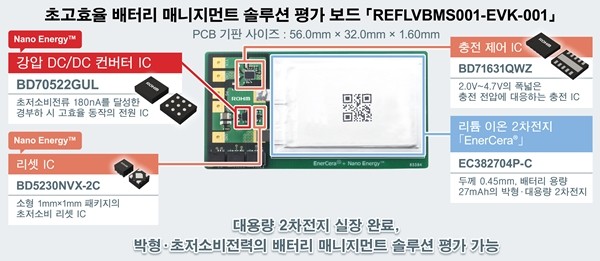 로옴, 소형·박형 IoT 기기용 초고효율 배터리 매니지먼트 솔루션 평가 보드 판매