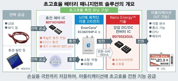 로옴, 소형·박형 IoT 기기용 초고효율 배터리 매니지먼트 솔루션 평가 보드 판매