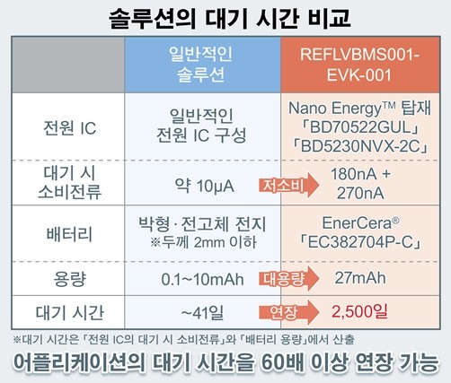 로옴, 소형·박형 IoT 기기용 초고효율 배터리 매니지먼트 솔루션 평가 보드 판매