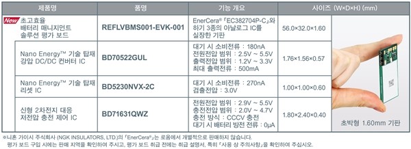 로옴, 소형·박형 IoT 기기용 초고효율 배터리 매니지먼트 솔루션 평가 보드 판매