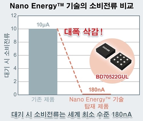 로옴, 소형·박형 IoT 기기용 초고효율 배터리 매니지먼트 솔루션 평가 보드 판매