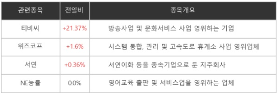 [특징주] 티비씨 21.37%↑...'윤석열 선대위 공식 출범'