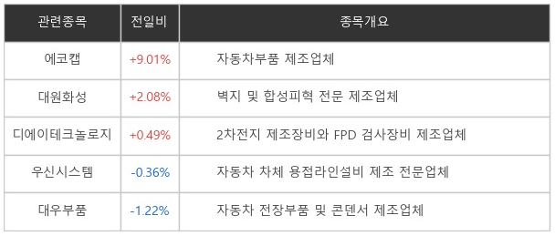 리비안 관련주