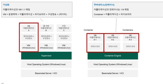 쿠버네티스(컨테이너) 구조