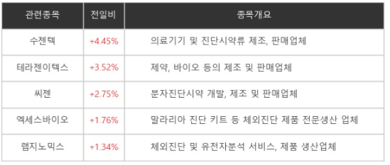 [특징주] 코로나 '오미크론'에...'진단키트주' 수젠텍 +4.45% 상승