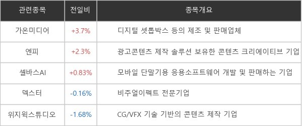 [특징주] '메타버스' 관련...가온미디어 +3.7% 상승