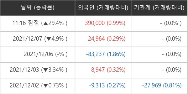 세종메디칼 외국인ㆍ기관 순매매량 (단위: 주)