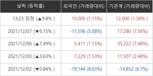 디어유 외국인ㆍ기관 순매매량 (단위: 주)