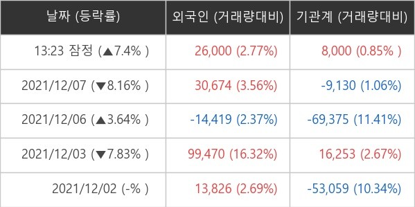 컴투스 외국인 · 기관 순매매량 (단위: 주)