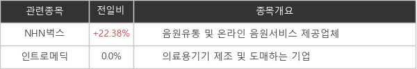 [특징주] '싸이월드'가 돌아온다...NHN벅스, +22.38% 급등