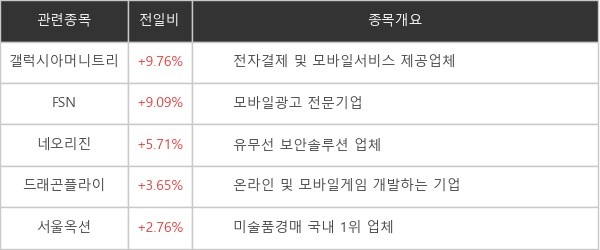 [특징주] 'NFT' 관련...갤럭시아머니트리 +9.76% 상승