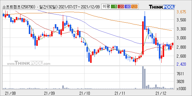 [특징주] 소프트캠프, '재택근무' 테마 상승에 23.72% ↑