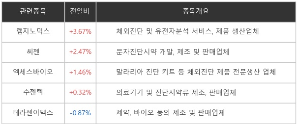 오미크론 관련주