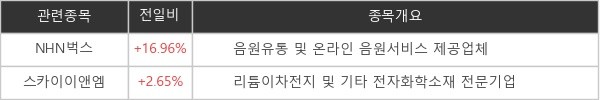 [특징주] '싸이월드' 효과?...NHN벅스, +16.96%↑