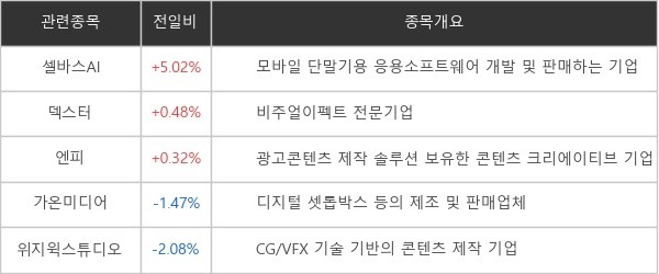 [특징주] '메타버스 테마' 셀바스AI, +5.02% 상승