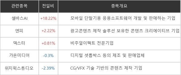 [특징주] 메타버스 타고 '훨훨'...셀바스AI, +18.22% 상승