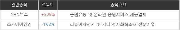 [특징주] '싸이월드' 오픈 앞두고...NHN벅스 +5.28%↑