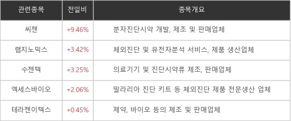 [특징주] '오미크론' 확산에...'진단키트주' 씨젠 +9.46%↑