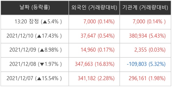 뉴프렉스 외국인 · 기관 순매매량 (단위: 주)