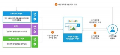 포토 아이디 구조도. 사진=디알엠인사이드/