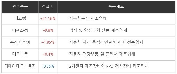 [특징주] '제2의 테슬라' 리비안 관련...에코캡, +21.16% 상승