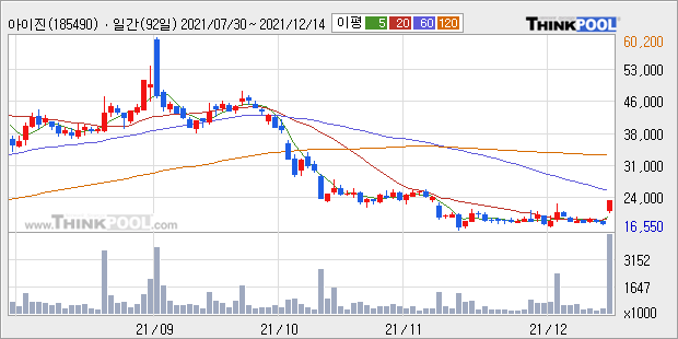 [특징주] 아이진, '오미크론 대응 백신 개발 착수' 소식에 강세 29.78% ↑