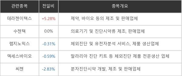 [특징주] '오미크론' 변이 확산에...테라젠이텍스 +5.28% 상승