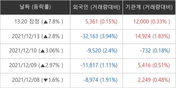 넷게임즈 외국인ㆍ기관 순매매량 (단위: 주)