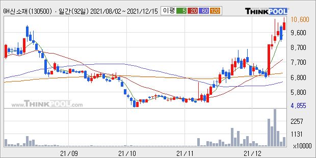 [특징주] GH신소재 13.96%↑...코로나19 음압병실 관련주 강세