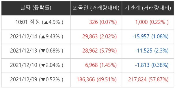 레코켐바이오 외국인 · 기관 잠정 순매매량 (단위: 주)