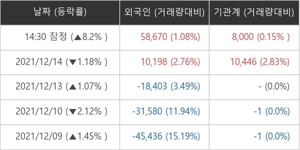 바이오리더스 외국인ㆍ기관 순매매량 (단위: 주)