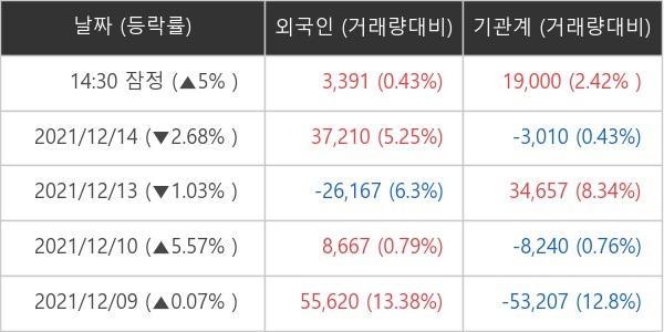 LX세미콘 외국인ㆍ기관 순매매량 (단위: 주)