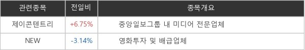 [특징주] '지옥' 관련주 제이콘텐트리 +6.75% 상승